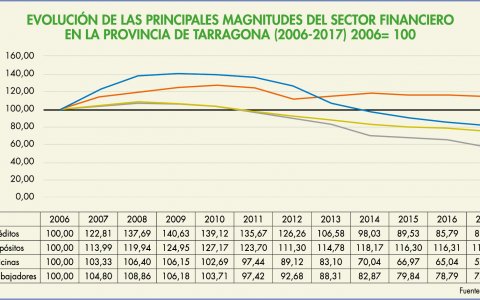 Evolución del sector bancario en Tarragona en los últimos 10 años. (Fuente: CEPTA)