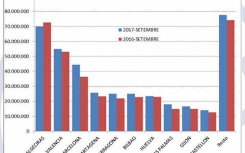 Evolució del creixement del Port de Tarragona respecte als altres ports de l'Estat.